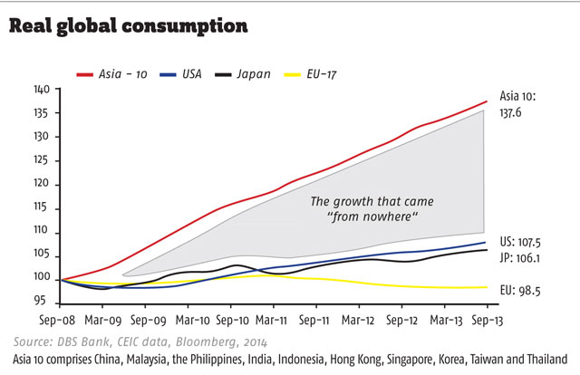 real global consumption