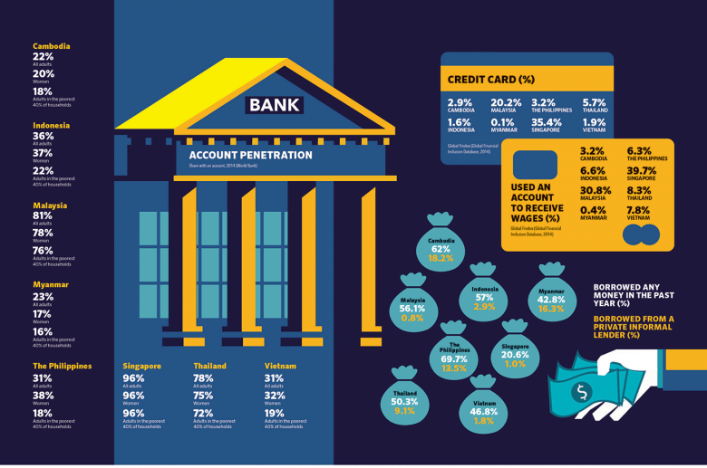 Statistics about Southeast Asia's banking sector