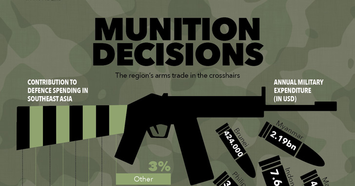 In numbers: Southeast Asia's military spending