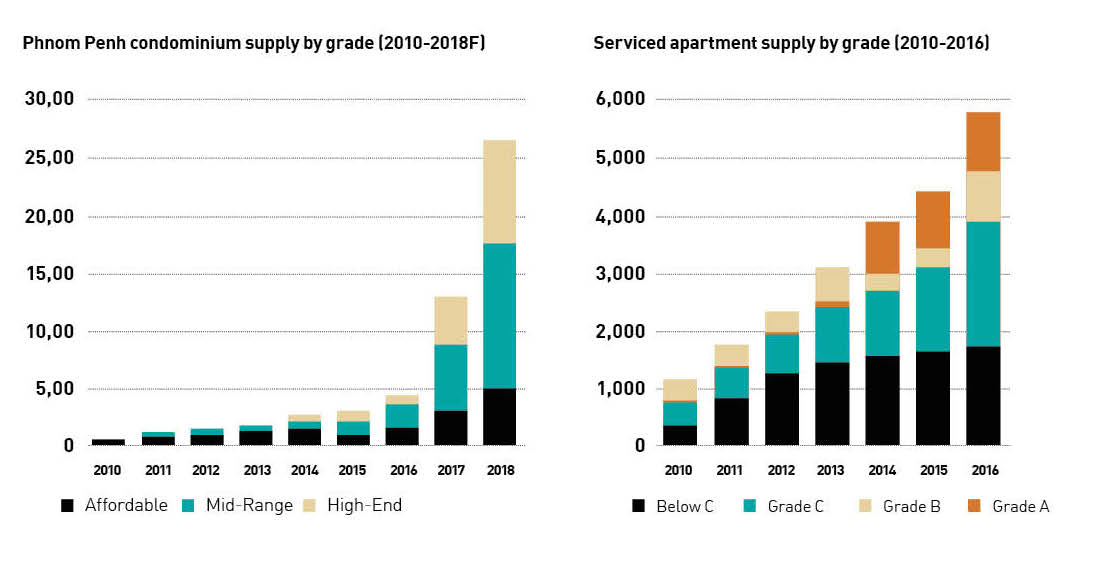 Phnom Penh property graph