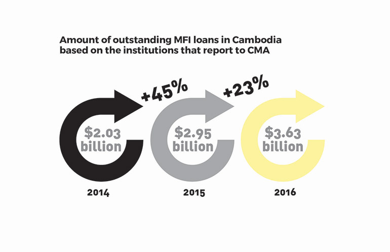 Source: Cambodia Microfinance Association