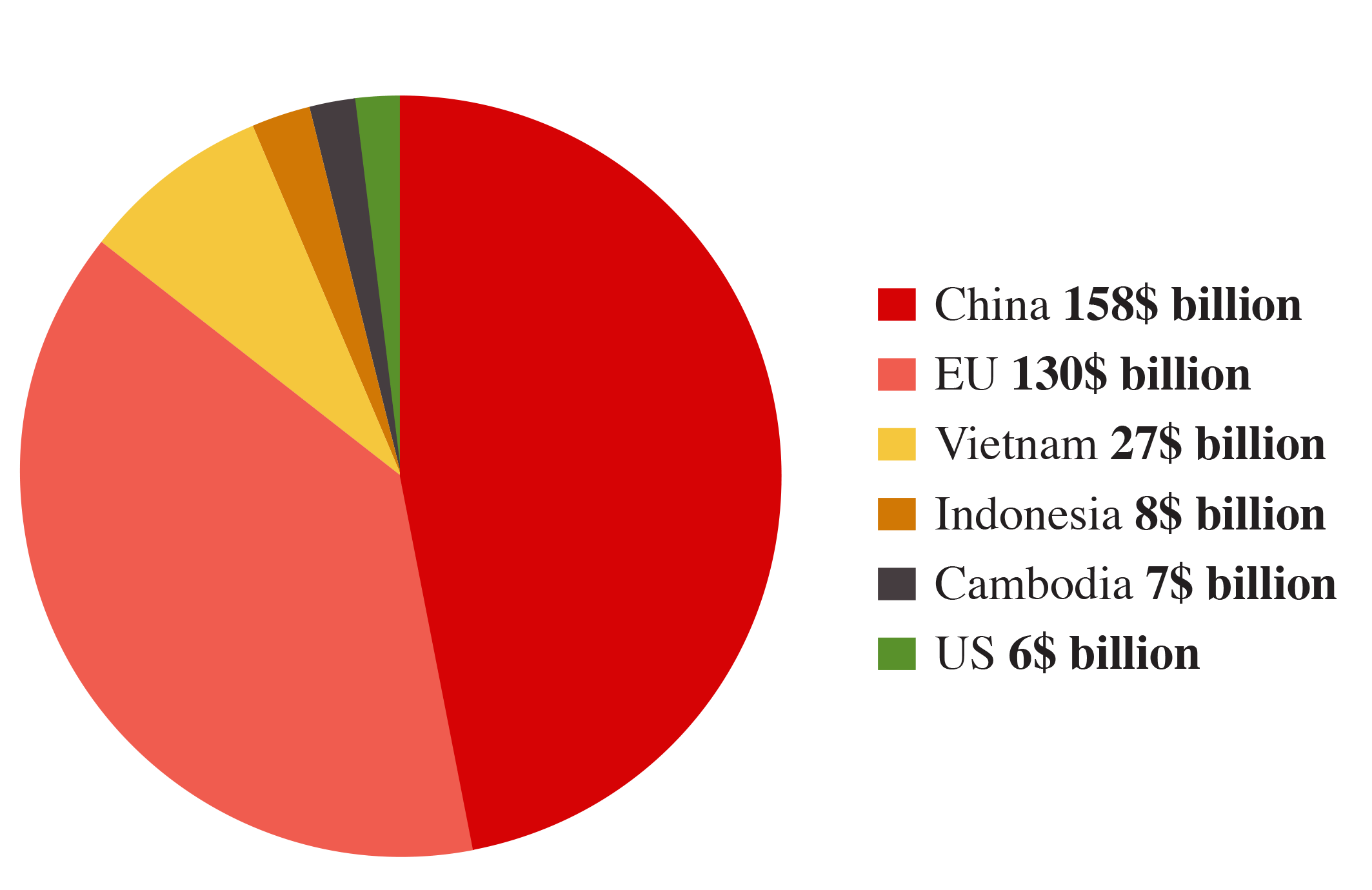 Source: WTO 2018 World Trade Statistics Review