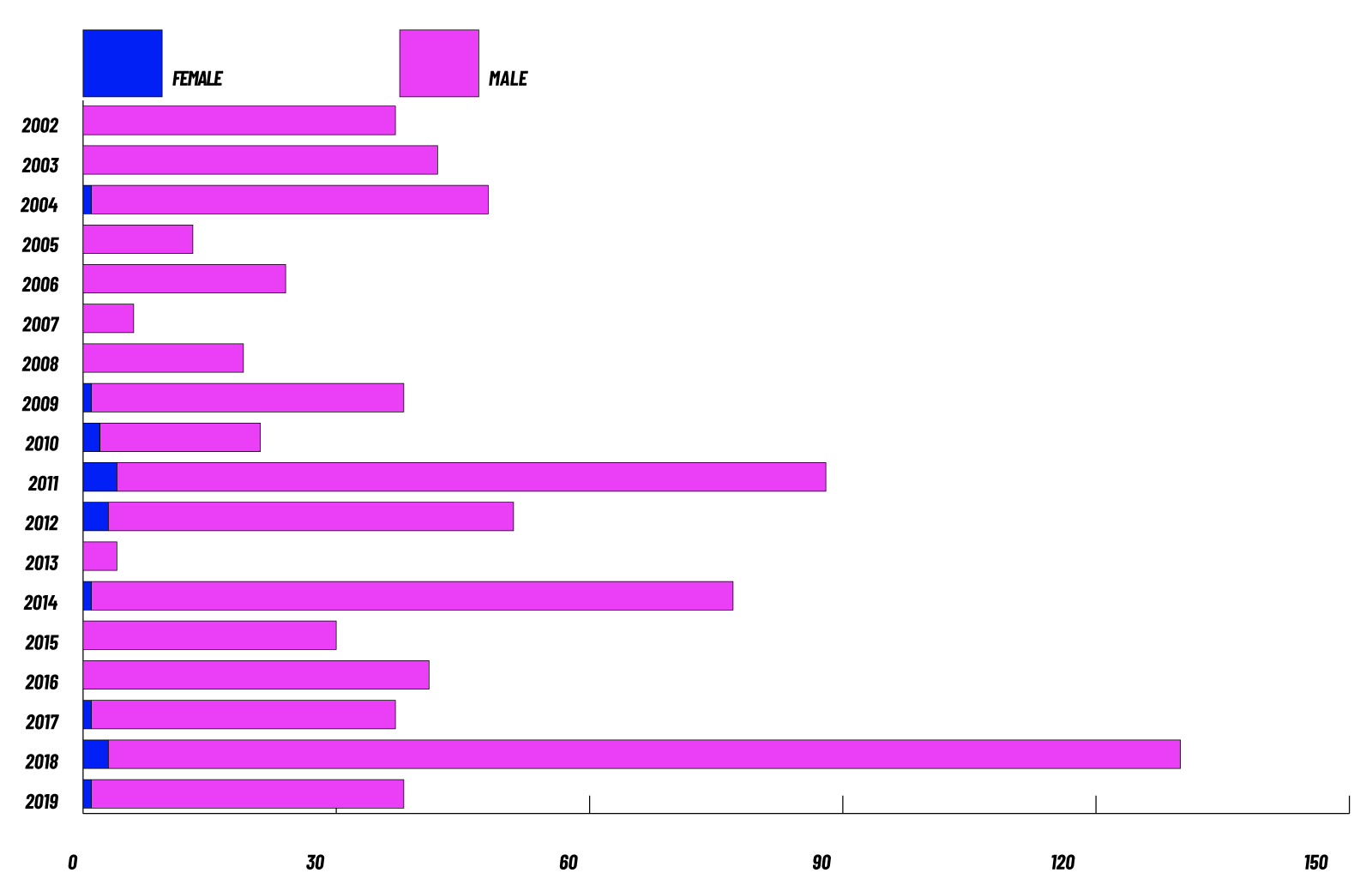 Rates of Deportation - US to Cambodia